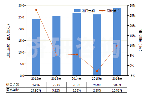 2012-2016年中國其他環烷(烯(萜烯)一元羧酸等及衍生物)(HS29162090)進口總額及增速統計 2012-2016年中國其他環烷(烯(萜烯)一元羧酸等及衍生物)(HS29162090)進口總額及增速統計